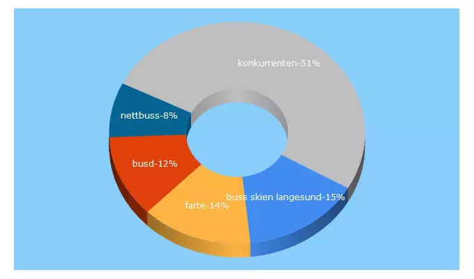 Top 5 Keywords send traffic to farte.no