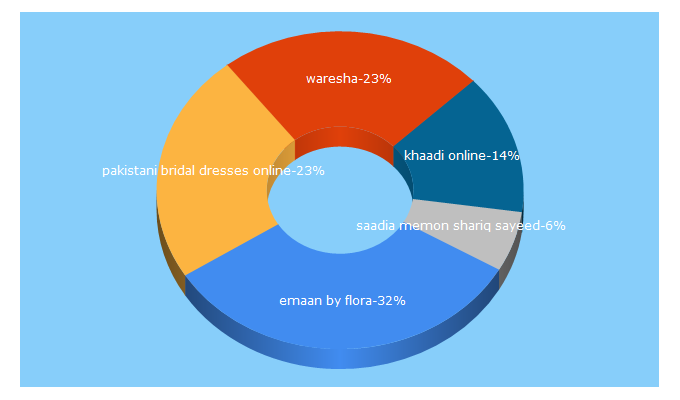 Top 5 Keywords send traffic to farwacouture.com