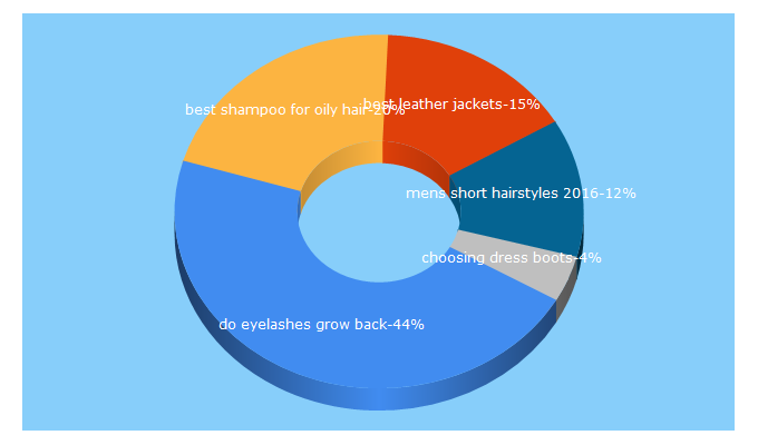 Top 5 Keywords send traffic to fashhits.com