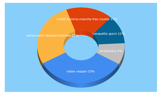 Top 5 Keywords send traffic to fashiola.fr