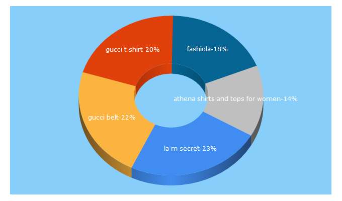 Top 5 Keywords send traffic to fashiola.in