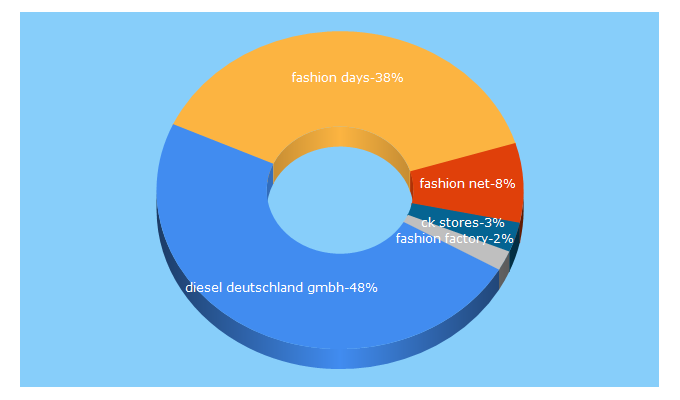 Top 5 Keywords send traffic to fashion-net-duesseldorf.de