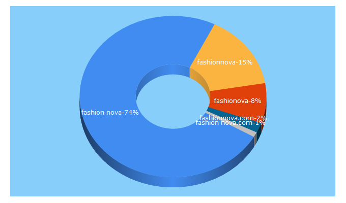 Top 5 Keywords send traffic to fashion-nova.com