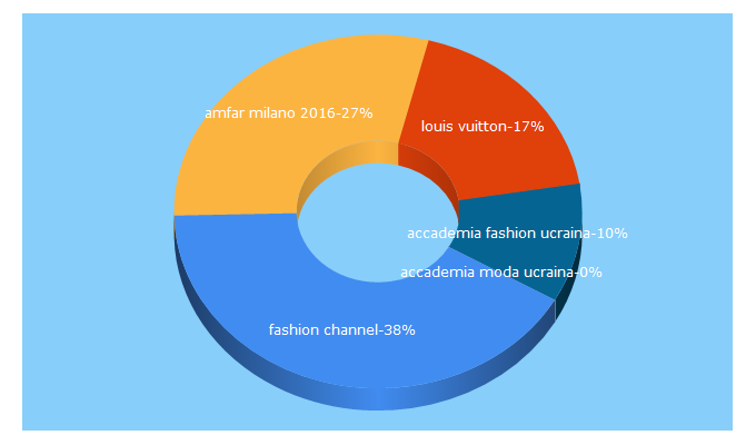 Top 5 Keywords send traffic to fashionchannel.ch