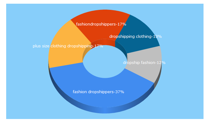 Top 5 Keywords send traffic to fashiondropshippers.com