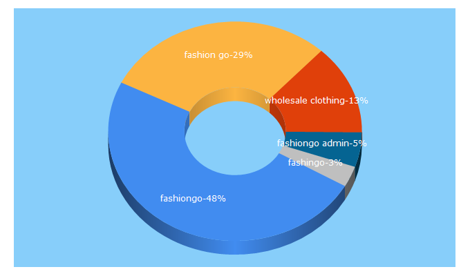 Top 5 Keywords send traffic to fashiongo.net