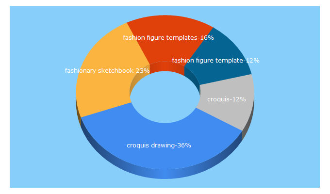 Top 5 Keywords send traffic to fashionistasketch.com