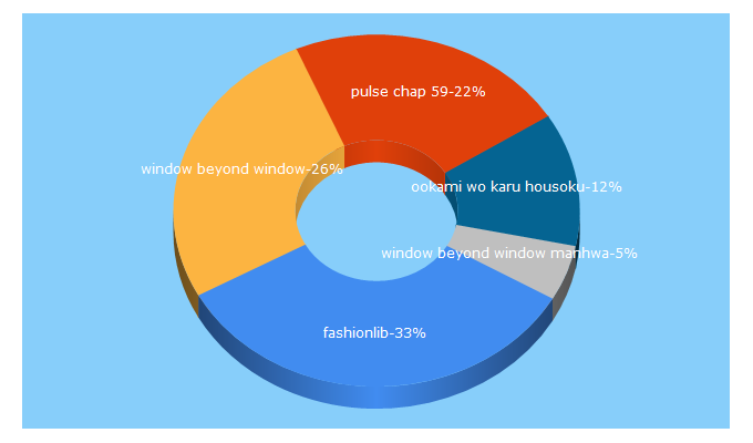 Top 5 Keywords send traffic to fashionlib.net