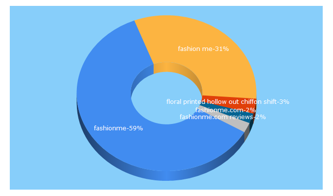 Top 5 Keywords send traffic to fashionme.com