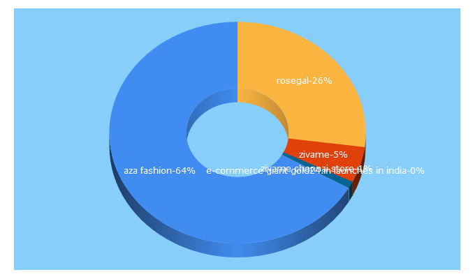 Top 5 Keywords send traffic to fashionobserver.in