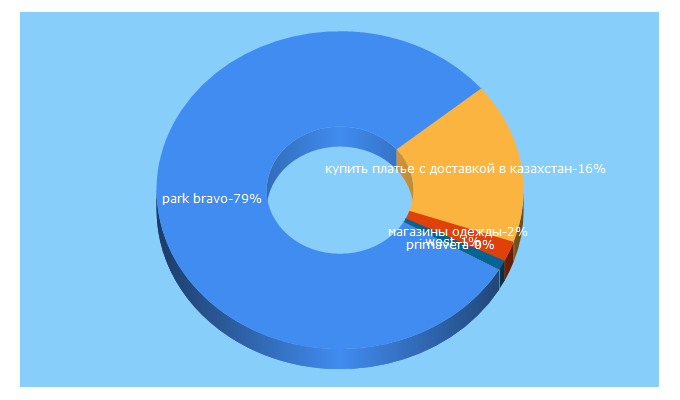 Top 5 Keywords send traffic to fashionpark.kz