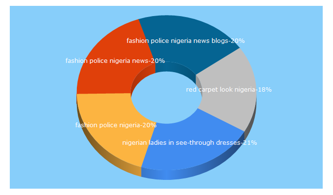 Top 5 Keywords send traffic to fashionpoliceng.com