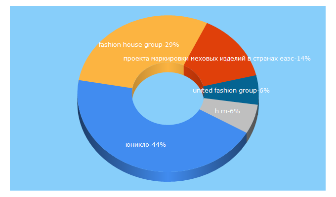 Top 5 Keywords send traffic to fashionunited.ru