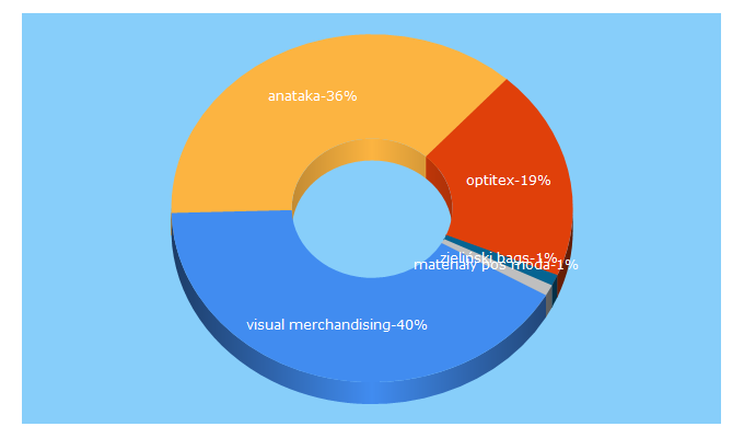 Top 5 Keywords send traffic to fashionweare.com