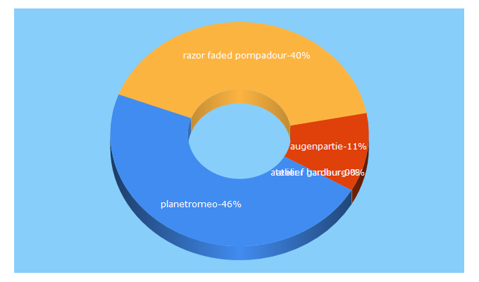 Top 5 Keywords send traffic to fashionwhisper.com