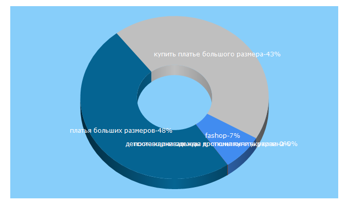 Top 5 Keywords send traffic to fashop.com.ua