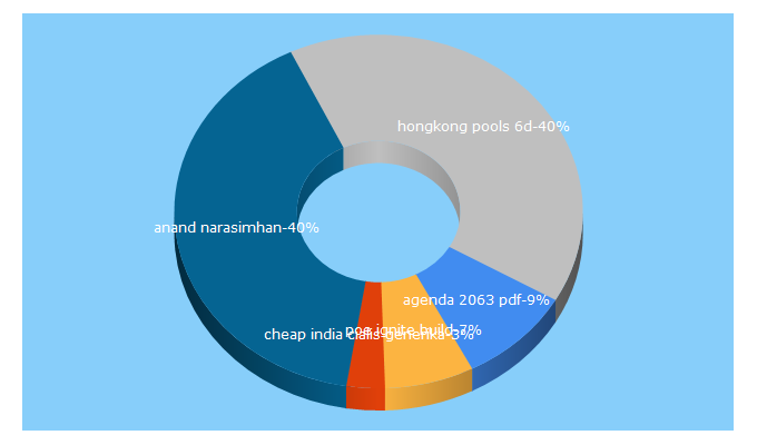 Top 5 Keywords send traffic to fasngo.org