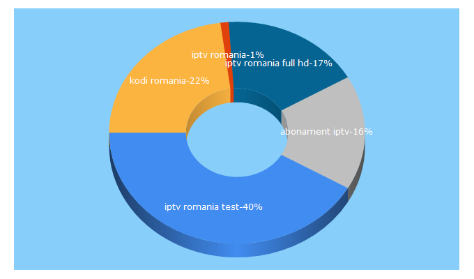 Top 5 Keywords send traffic to fast-iptv.live