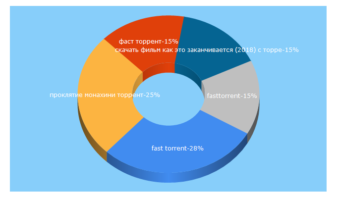 Top 5 Keywords send traffic to fast-torrent.su