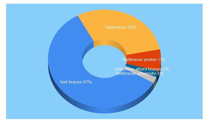 Top 5 Keywords send traffic to fastbraces.com