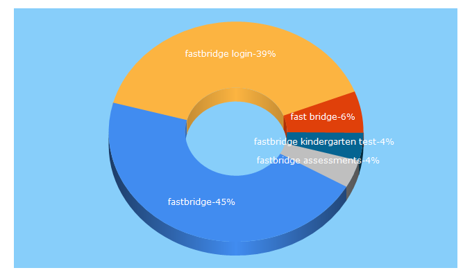 Top 5 Keywords send traffic to fastbridge.org