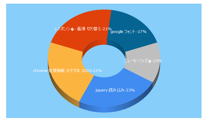Top 5 Keywords send traffic to fastcoding.jp