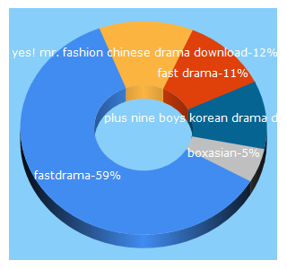 Top 5 Keywords send traffic to fastdrama.me