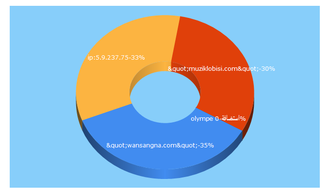 Top 5 Keywords send traffic to fastfollowersonline.com