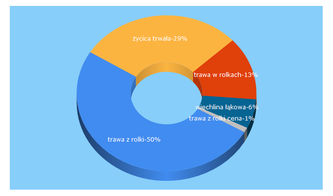 Top 5 Keywords send traffic to fastgarden.pl