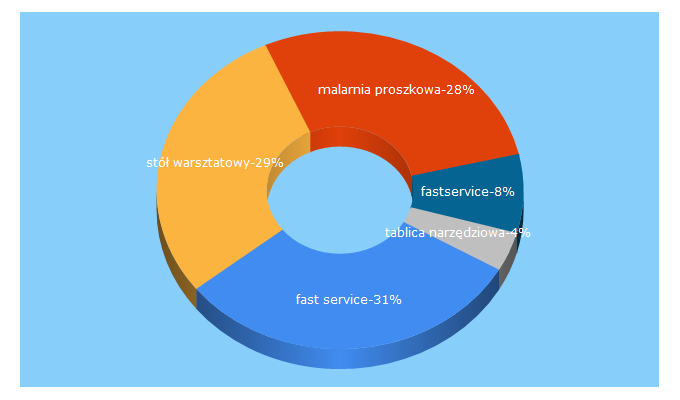 Top 5 Keywords send traffic to fastservice.pl