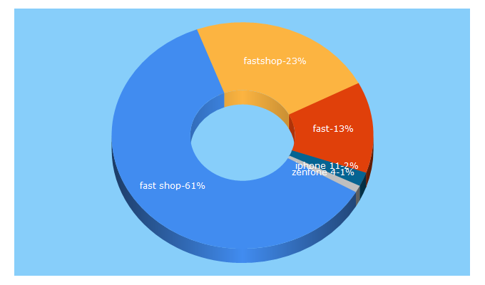 Top 5 Keywords send traffic to fastshop.com.br