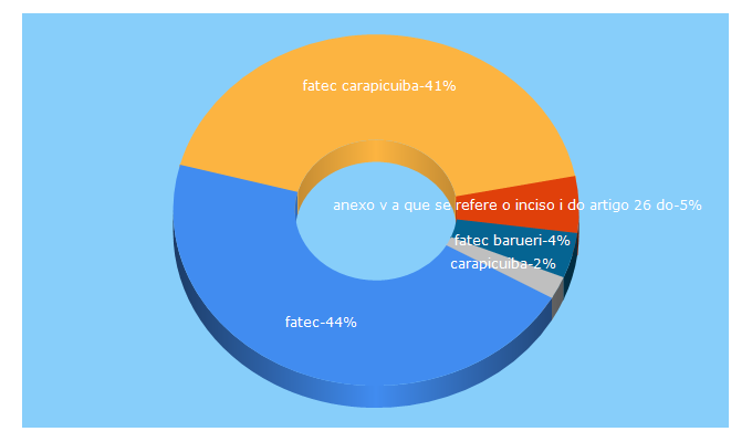 Top 5 Keywords send traffic to fateccarapicuiba.edu.br