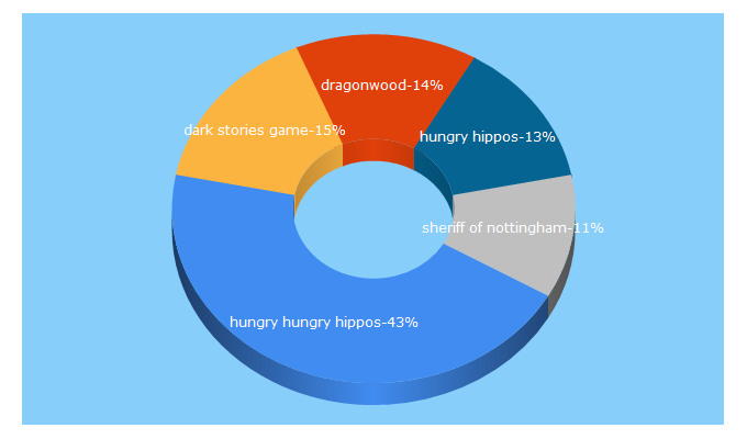 Top 5 Keywords send traffic to fathergeek.com