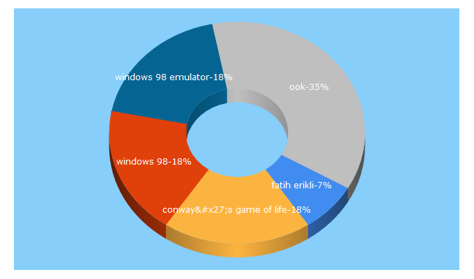 Top 5 Keywords send traffic to fatiherikli.github.io