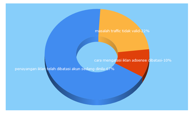 Top 5 Keywords send traffic to fatimacoeg.site