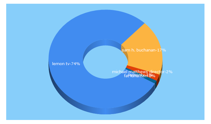 Top 5 Keywords send traffic to fatlemon.tv