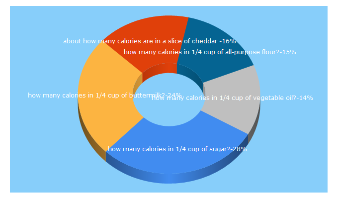 Top 5 Keywords send traffic to fatsecret.com