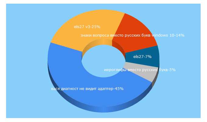 Top 5 Keywords send traffic to fatshop.by