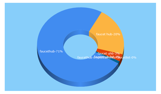 Top 5 Keywords send traffic to faucethub.net