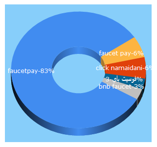 Top 5 Keywords send traffic to faucetpay.io