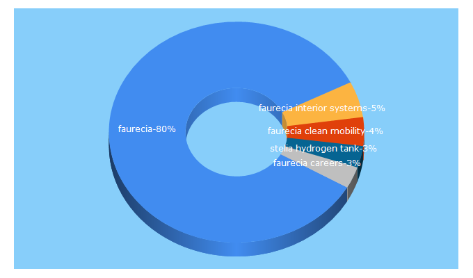 Top 5 Keywords send traffic to faurecia.com