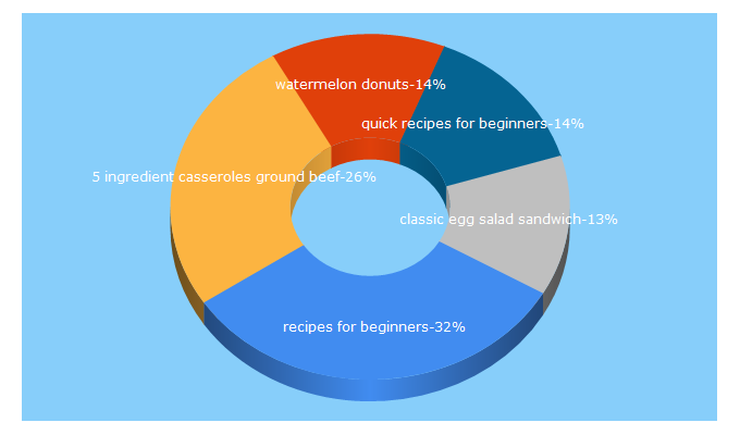 Top 5 Keywords send traffic to favehealthyrecipes.com