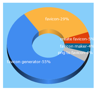 Top 5 Keywords send traffic to favicon-generator.org