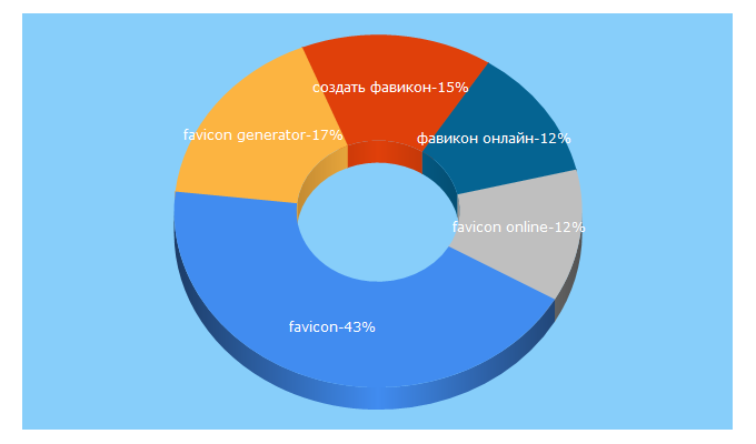 Top 5 Keywords send traffic to favicon.by