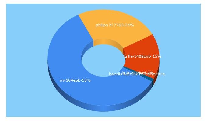 Top 5 Keywords send traffic to favobliss.com