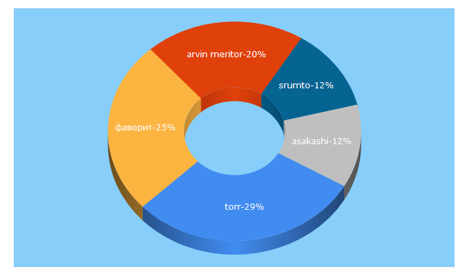 Top 5 Keywords send traffic to favorit-auto.ru