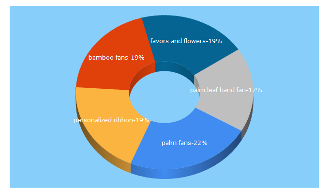 Top 5 Keywords send traffic to favorsandflowers.com