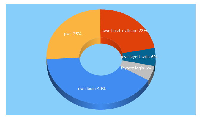 Top 5 Keywords send traffic to faypwc.com