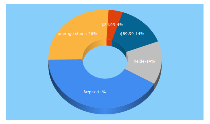 Top 5 Keywords send traffic to fazpaz.com