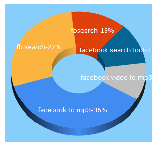 Top 5 Keywords send traffic to fb-search.com